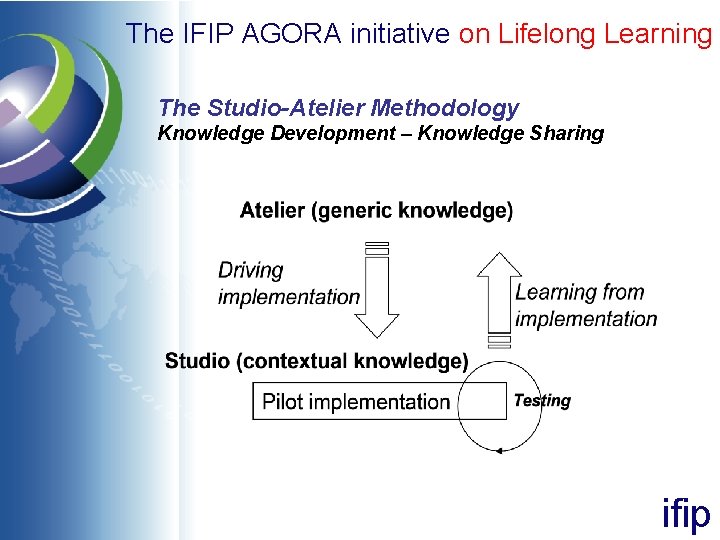 The IFIP AGORA initiative on Lifelong Learning The Studio-Atelier Methodology Knowledge Development – Knowledge