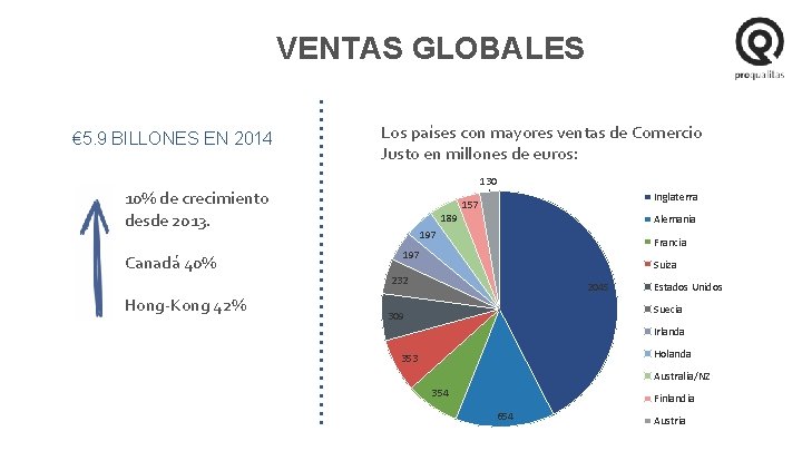 VENTAS GLOBALES € 5. 9 BILLONES EN 2014 10% de crecimiento desde 2013. Canadá