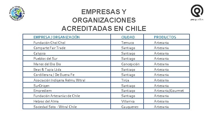 EMPRESAS Y ORGANIZACIONES ACREDITADAS EN CHILE EMPRESA / ORGANIZACIÓN Fundación Chol Comparte Fair Trade