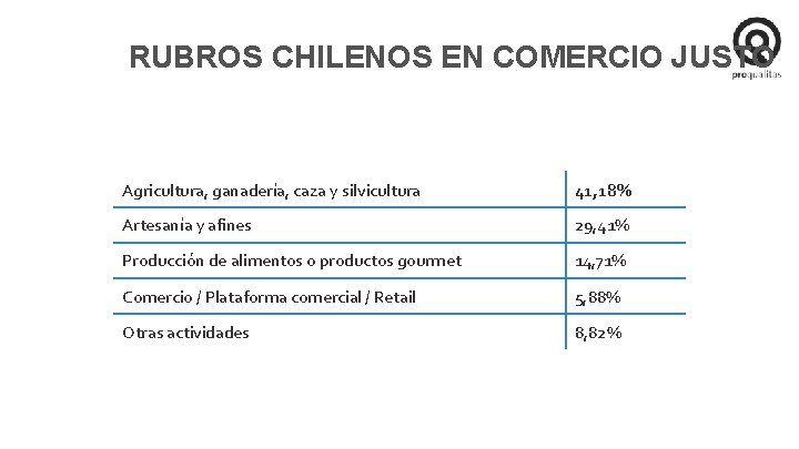 RUBROS CHILENOS EN COMERCIO JUSTO Agricultura, ganadería, caza y silvicultura 41, 18% Artesanía y