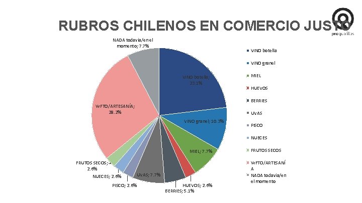 RUBROS CHILENOS EN COMERCIO JUSTO NADA todavia/en el momento; 7. 7% VINO botella VINO