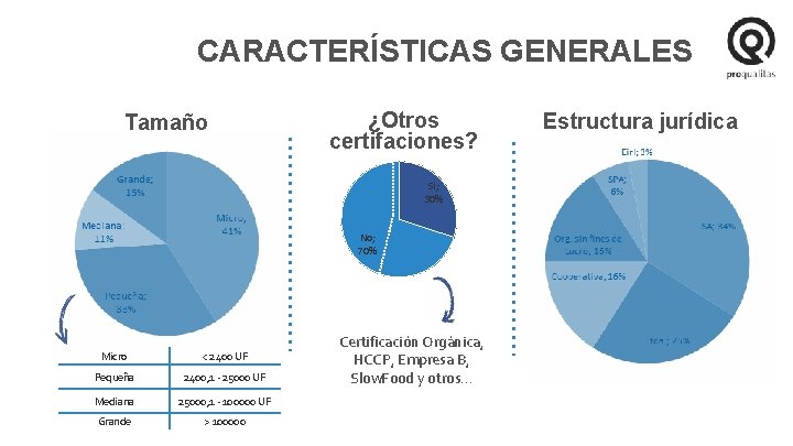 CARACTERÍSTICAS GENERALES Tamaño ¿Otros certifaciones? Si; 30% No; 70% Micro < 2400 UF Pequeña