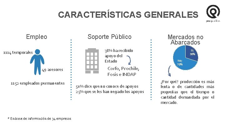 CARACTERÍSTICAS GENERALES Empleo Soporte Público 38% ha recibido apoyo del Estado 1114 temporales 49