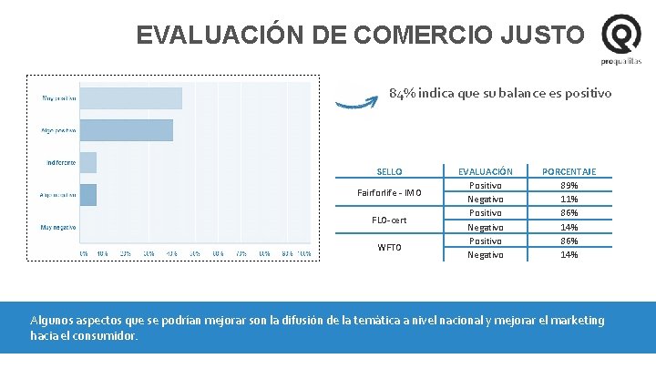 EVALUACIÓN DE COMERCIO JUSTO 84% indica que su balance es positivo SELLO Fairforlife -