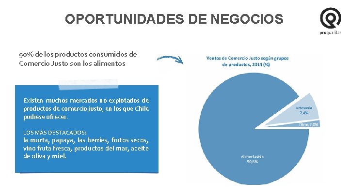 OPORTUNIDADES DE NEGOCIOS 90% de los productos consumidos de Comercio Justo son los alimentos