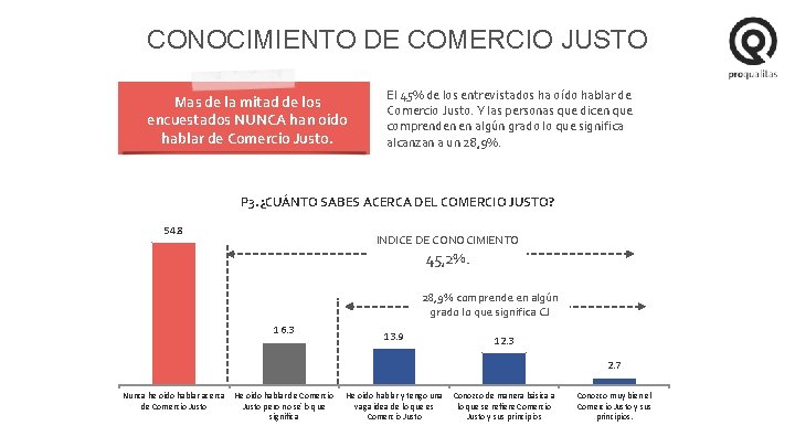 CONOCIMIENTO DE COMERCIO JUSTO Mas de la mitad de los encuestados NUNCA han oído