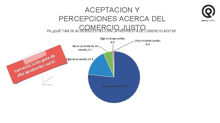 ACEPTACION Y PERCEPCIONES ACERCA DEL COMERCIO JUSTO P 6. ¿QUÉ TAN DE ACUERDO ESTÁS