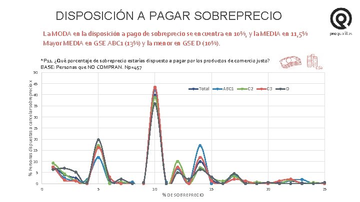 DISPOSICIÓN A PAGAR SOBREPRECIO La MODA en la disposición a pago de sobreprecio se