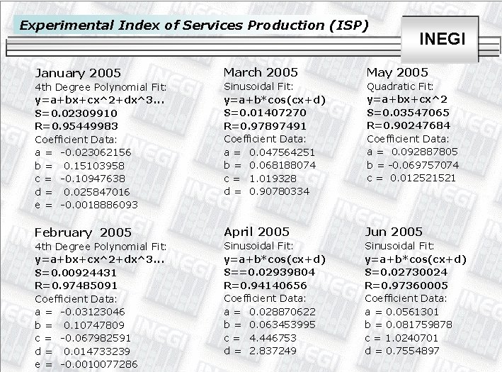 Experimental Index of Services Production (ISP) INEGI January 2005 March 2005 May 2005 4