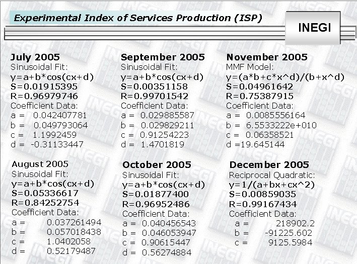 Experimental Index of Services Production (ISP) July 2005 September 2005 August 2005 Sinusoidal Fit: