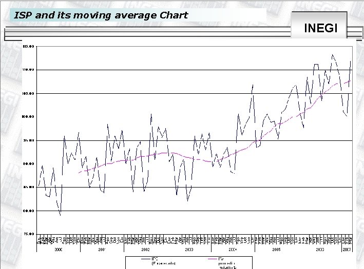 ISP and its moving average Chart INEGI 