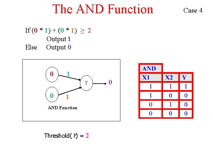 The AND Function If (0 * 1) + (0 * 1) ≥ 2 Output