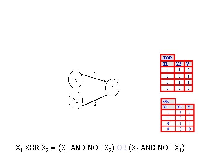 Z 1 2 Y Z 2 XOR X 1 X 2 1 1 1