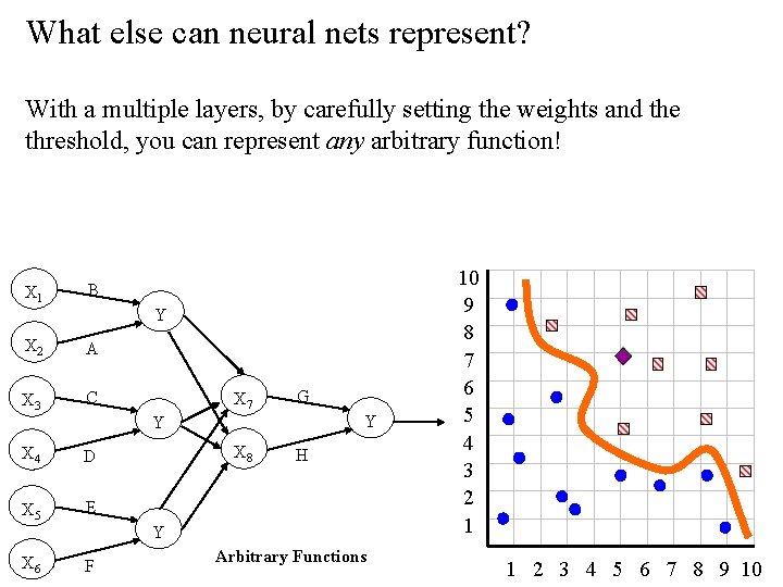 What else can neural nets represent? With a multiple layers, by carefully setting the