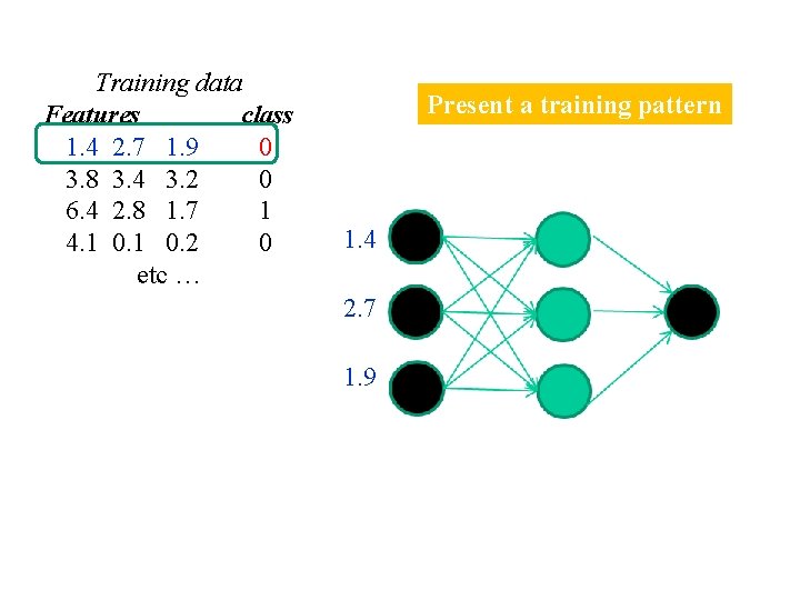 Training data Features class 1. 4 2. 7 1. 9 0 3. 8 3.