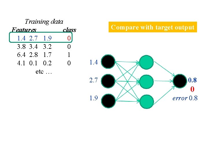 Training data Features class 1. 4 2. 7 1. 9 0 3. 8 3.