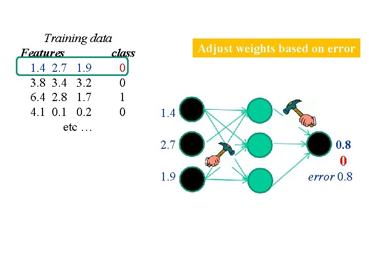 Training data Features class 1. 4 2. 7 1. 9 0 3. 8 3.