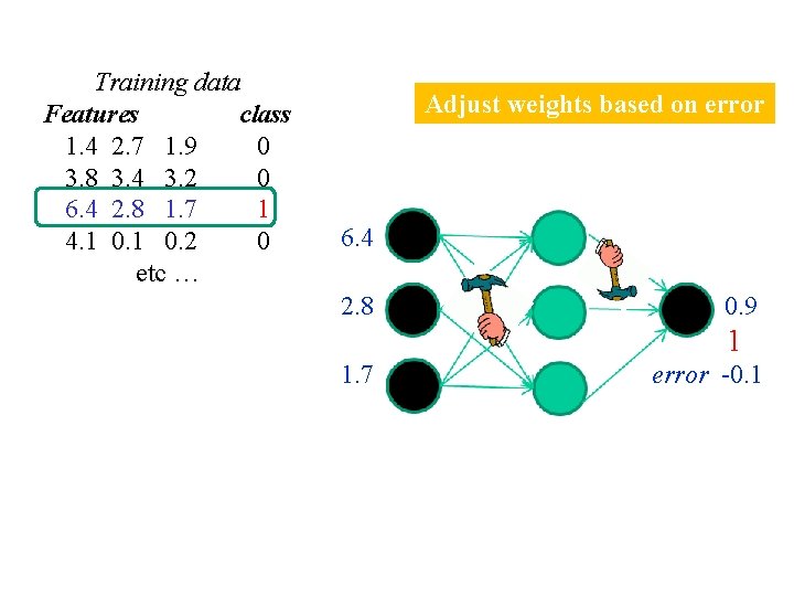 Training data Features class 1. 4 2. 7 1. 9 0 3. 8 3.