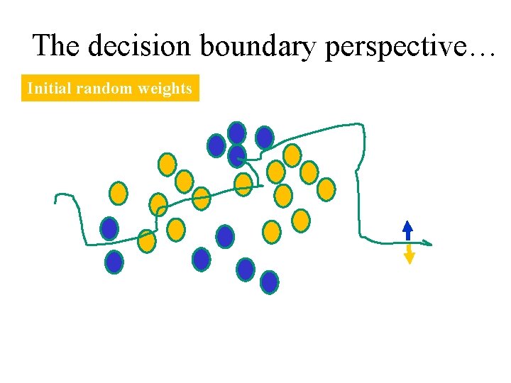 The decision boundary perspective… Initial random weights 