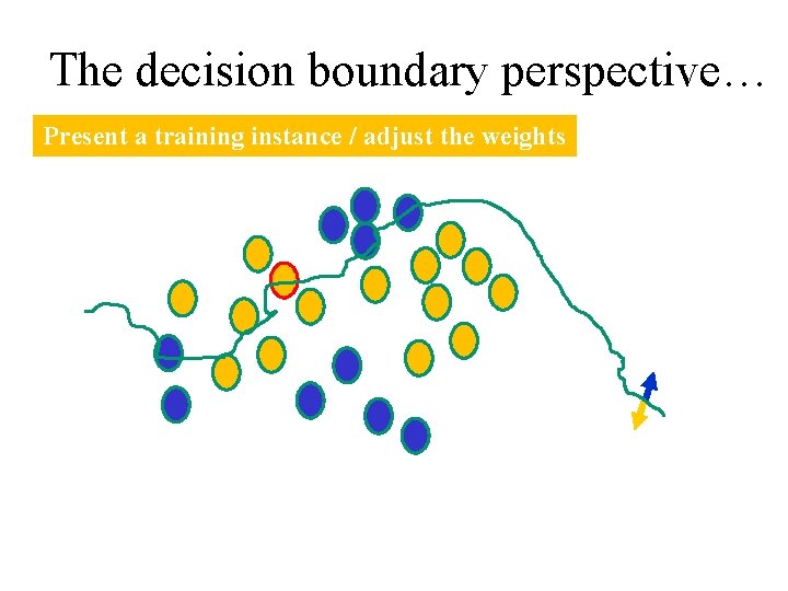 The decision boundary perspective… Present a training instance / adjust the weights 