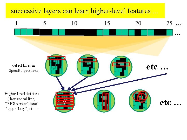 successive layers can learn higher-level features … etc … detect lines in Specific positions