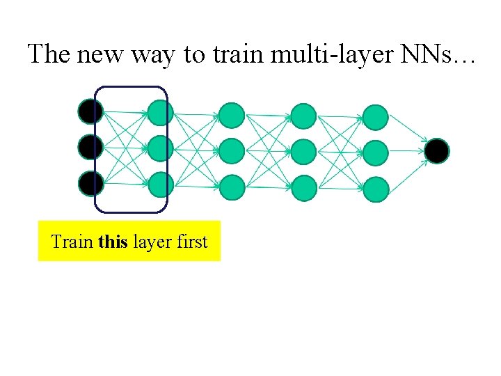 The new way to train multi-layer NNs… Train this layer first 