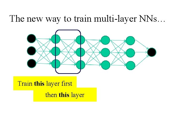 The new way to train multi-layer NNs… Train this layer first then this layer