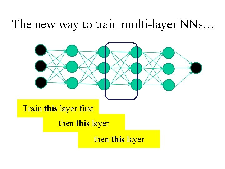 The new way to train multi-layer NNs… Train this layer first then this layer