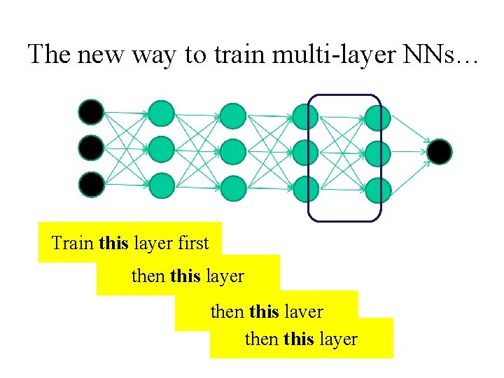 The new way to train multi-layer NNs… Train this layer first then this layer