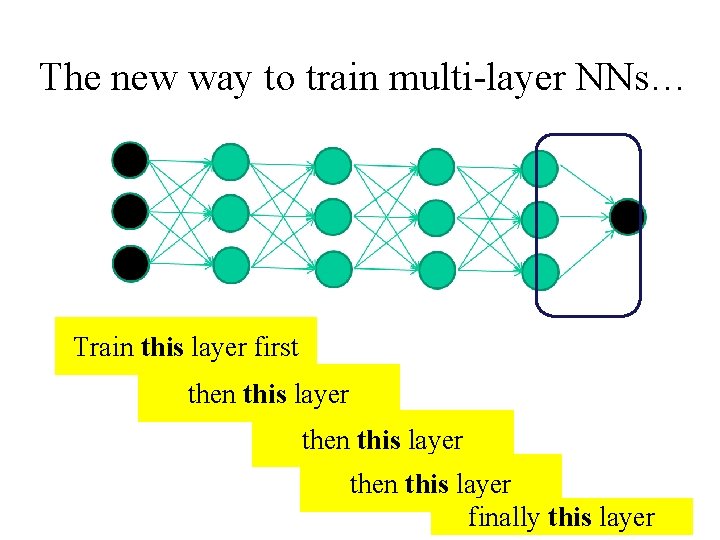 The new way to train multi-layer NNs… Train this layer first then this layer