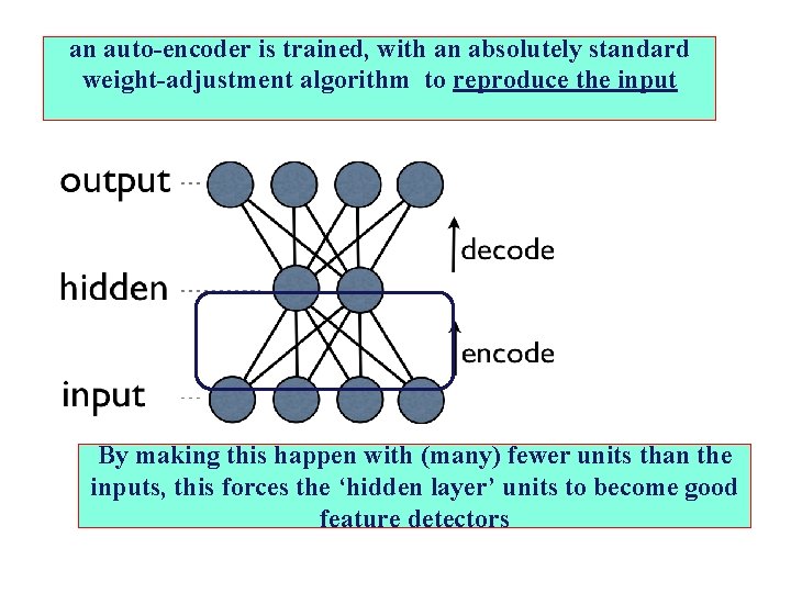 an auto-encoder is trained, with an absolutely standard weight-adjustment algorithm to reproduce the input