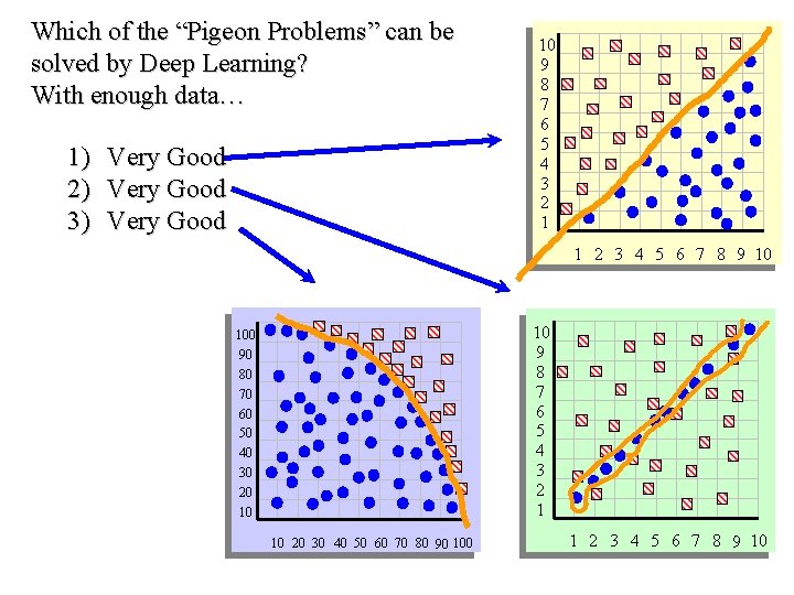 Which of the “Pigeon Problems” can be solved by Deep Learning? With enough data…