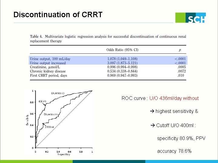 Discontinuation of CRRT ROC curve : U/O 436 ml/day without diuretics highest sensitivity &