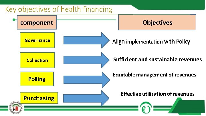 Key objectives of health financing component Governance Collection Polling Purchasing Objectives Align implementation with