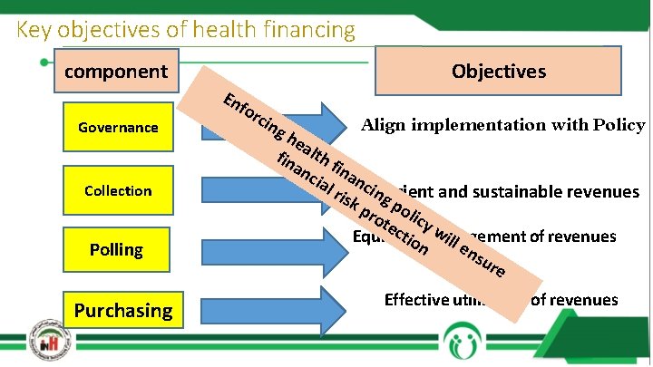 Key objectives of health financing component Governance Collection Polling Purchasing Objectives En fo rci