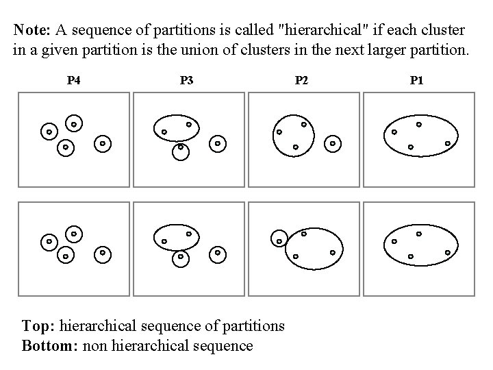 Note: A sequence of partitions is called "hierarchical" if each cluster in a given