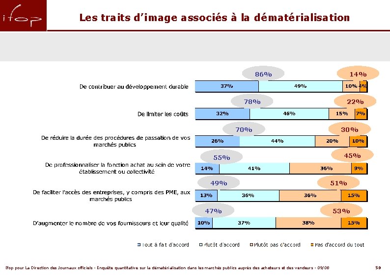 Les traits d’image associés à la dématérialisation 86% 78% 70% 55% 49% 47% Ifop