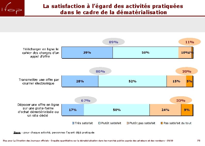 La satisfaction à l’égard des activités pratiquées dans le cadre de la dématérialisation 89%