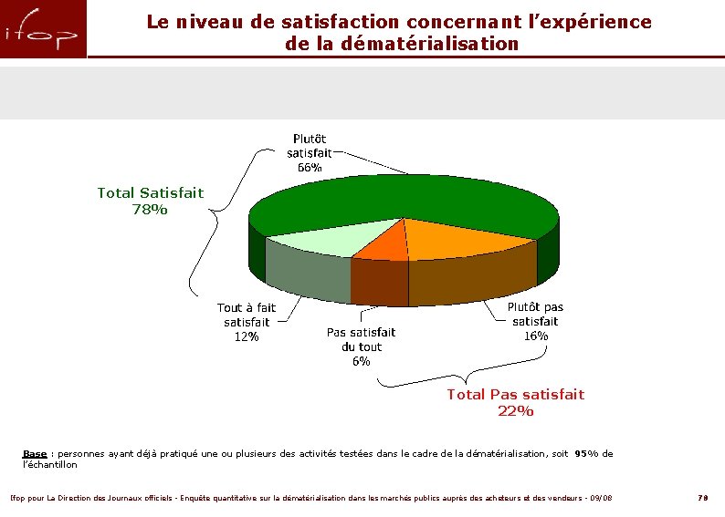 Le niveau de satisfaction concernant l’expérience de la dématérialisation Total Satisfait 78% Total Pas