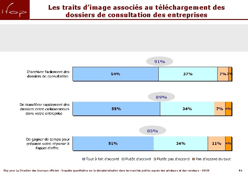 Les traits d’image associés au téléchargement des dossiers de consultation des entreprises 91% 89%
