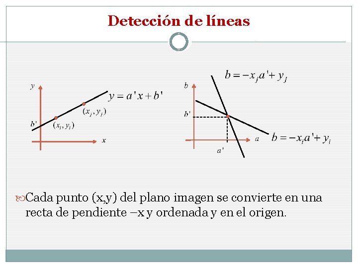 Detección de líneas Cada punto (x, y) del plano imagen se convierte en una