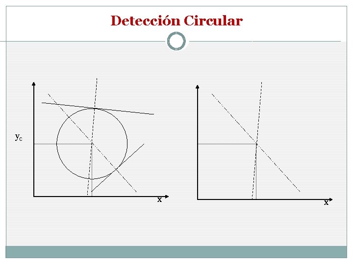 Detección Circular yc x x 