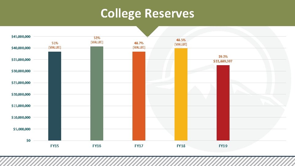 College Reserves $45, 000 $40, 000 51% [VALUE] 52% [VALUE] 48. 7% [VALUE] 48.