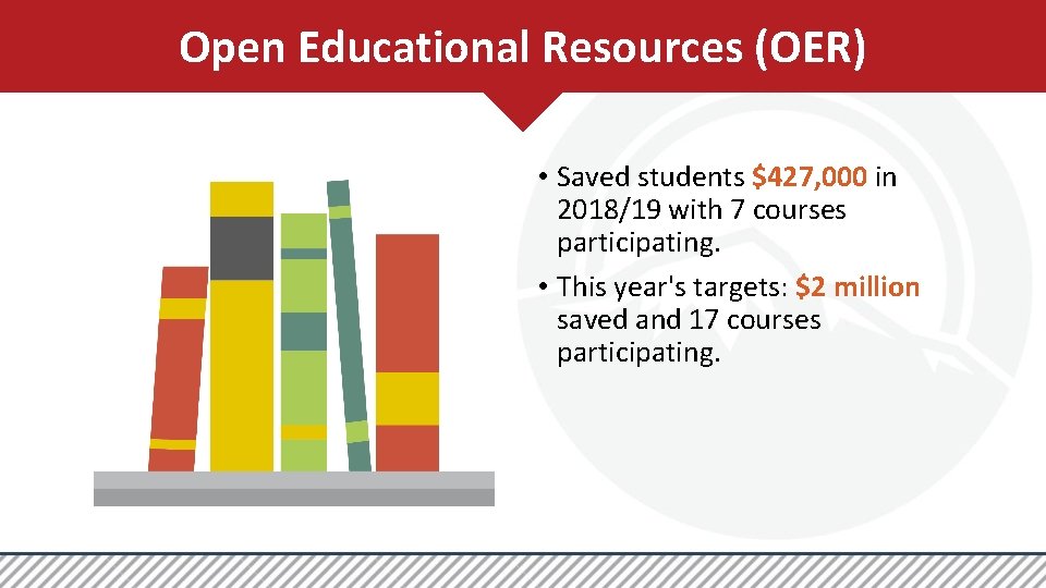 Open Educational Resources (OER) • Saved students $427, 000 in 2018/19 with 7 courses