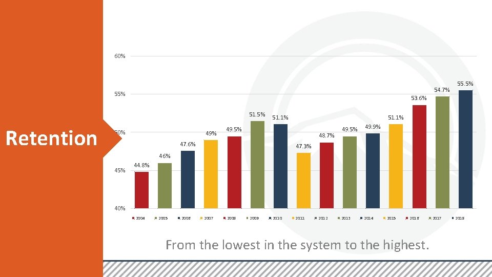 60% 54. 7% 55% 53. 6% 51. 5% Retention 55. 5% 50% 49% 51.