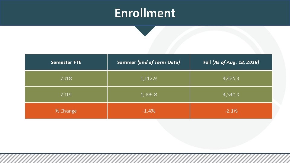 Enrollment Semester FTE Summer (End of Term Data) Fall (As of Aug. 18, 2019)