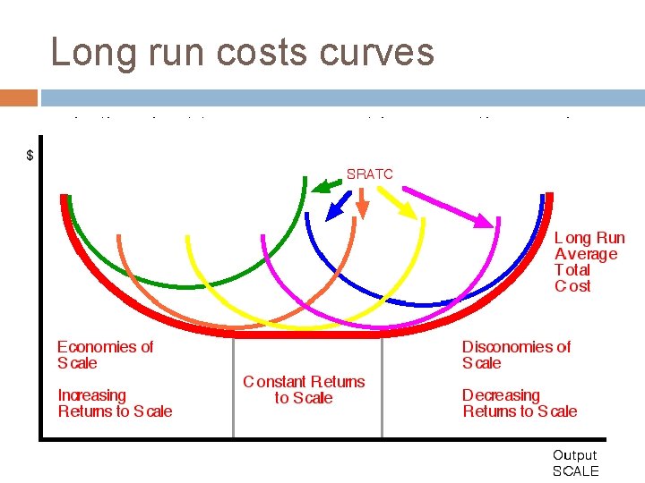 Long run costs curves In the short term you cannot increase the number of