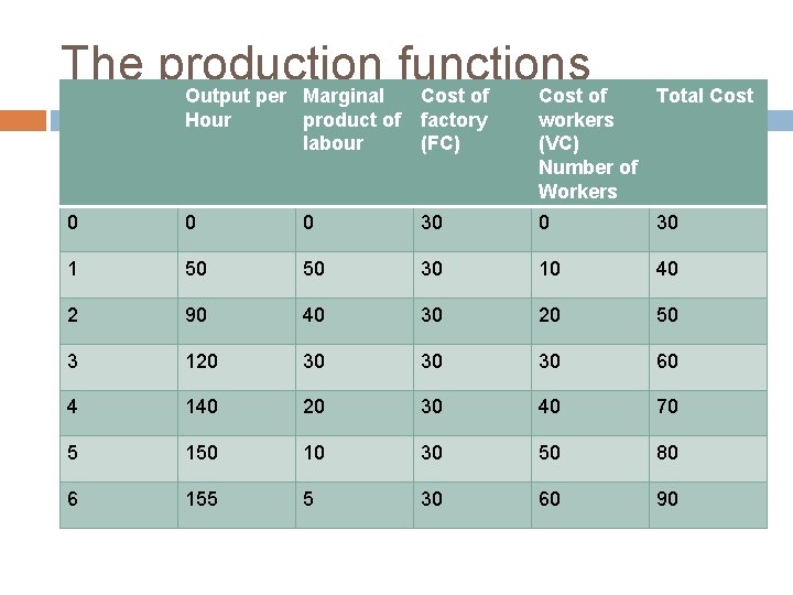 The production functions Output per Marginal Cost of Hour 0 1 2 3 4