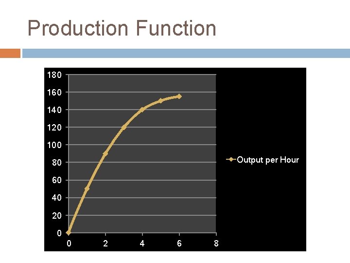 Production Function 180 160 140 120 100 Output per Hour 80 60 40 20