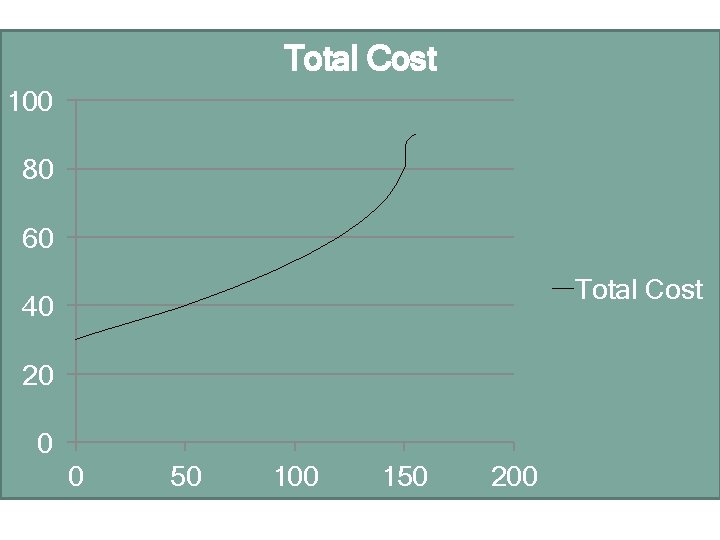 Total Cost Curve 100 80 60 Marginal Product � The increase in output that